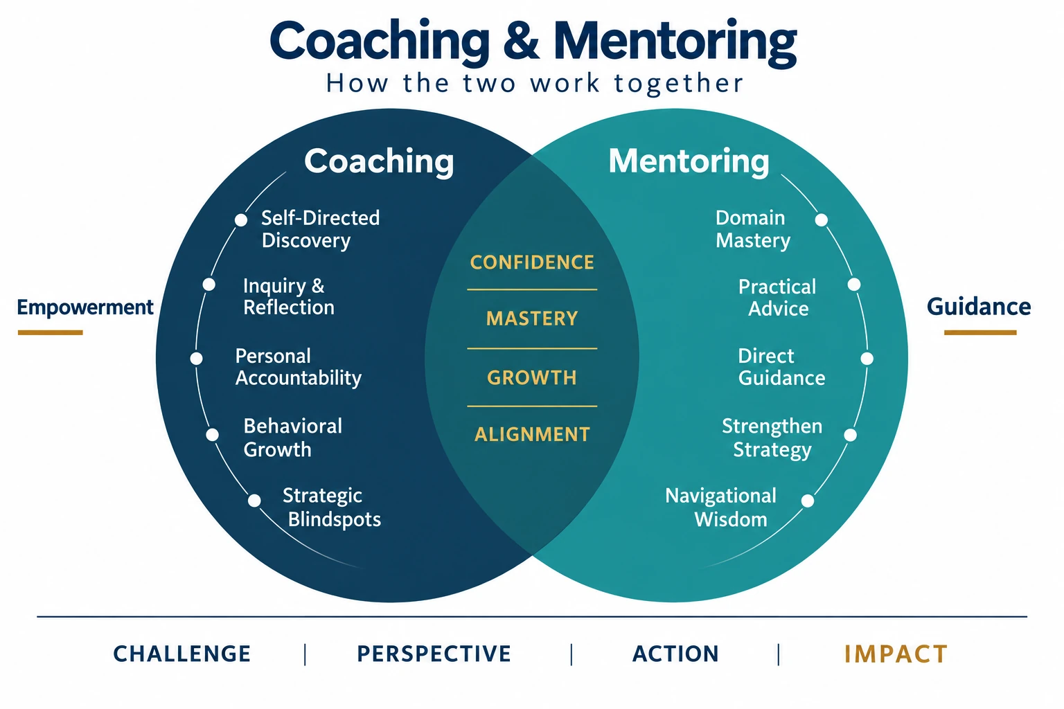 Coaching and Mentoring: how the two work together