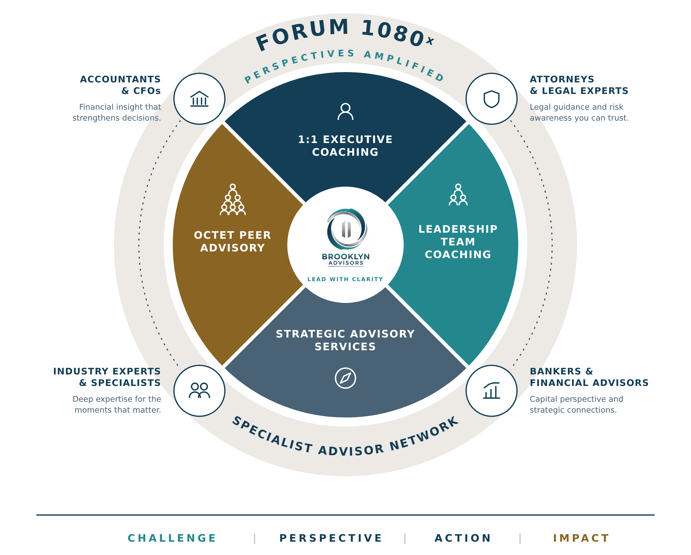 Brooklyn Advisors ecosystem diagram
